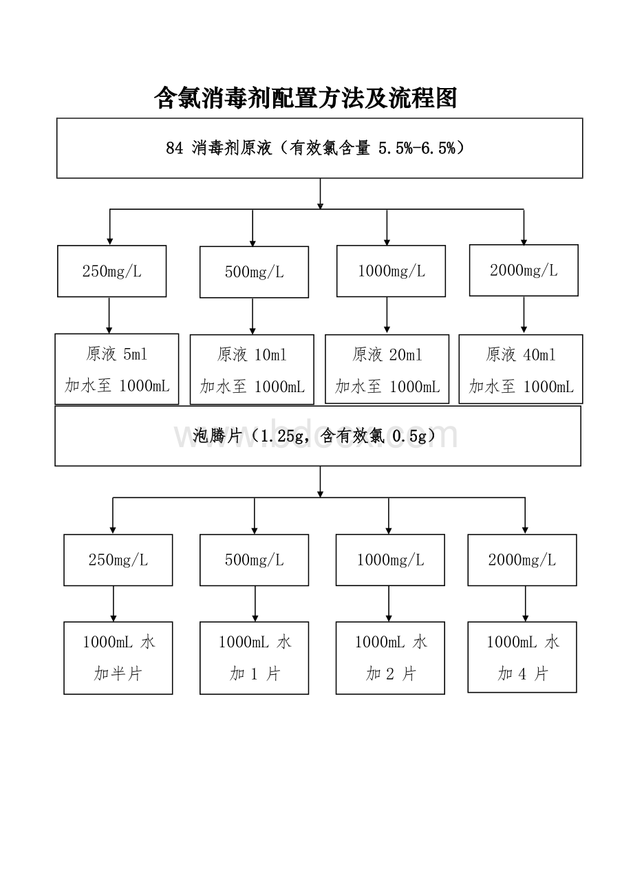 含氯消毒剂配置方法及流程图.docx