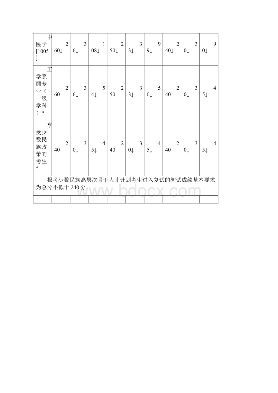 历年考研复试分数线最新最全.docx_第3页