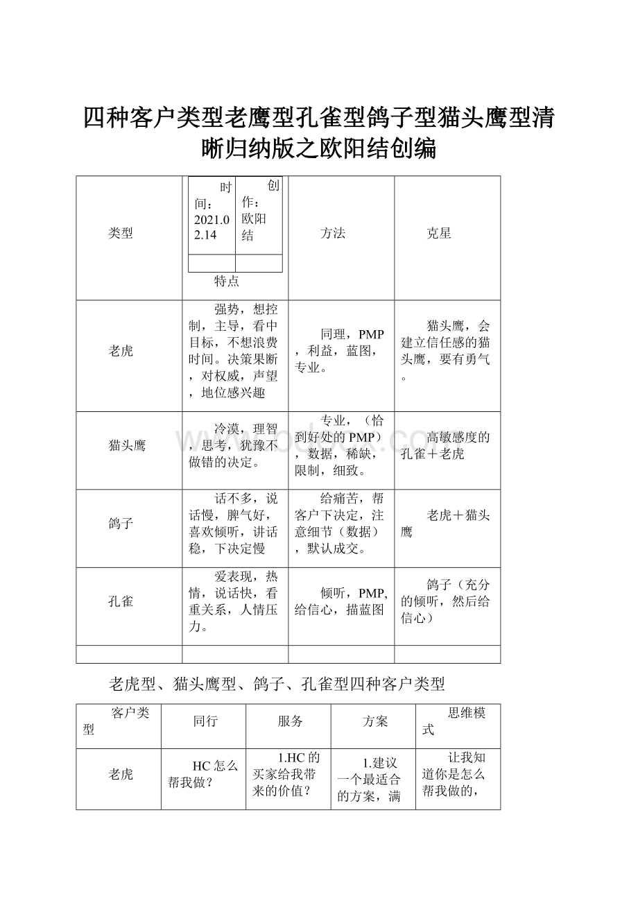 四种客户类型老鹰型孔雀型鸽子型猫头鹰型清晰归纳版之欧阳结创编.docx