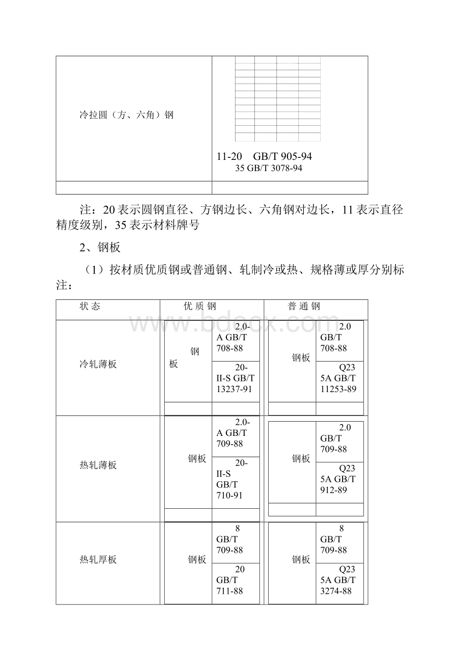 图纸明细栏各种材料标注方法.docx_第2页