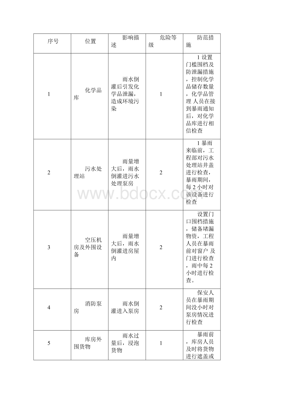 自然灾害紧急应变措施.docx_第3页