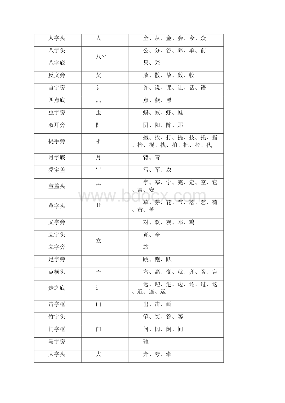 苏教版小学语文一年级下册期末归类复习题.docx_第2页