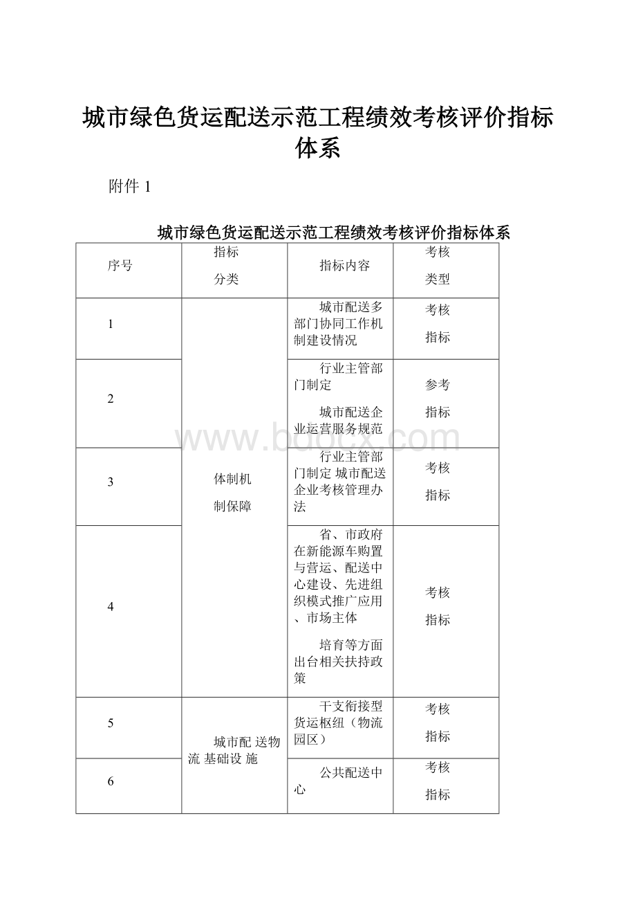 城市绿色货运配送示范工程绩效考核评价指标体系.docx