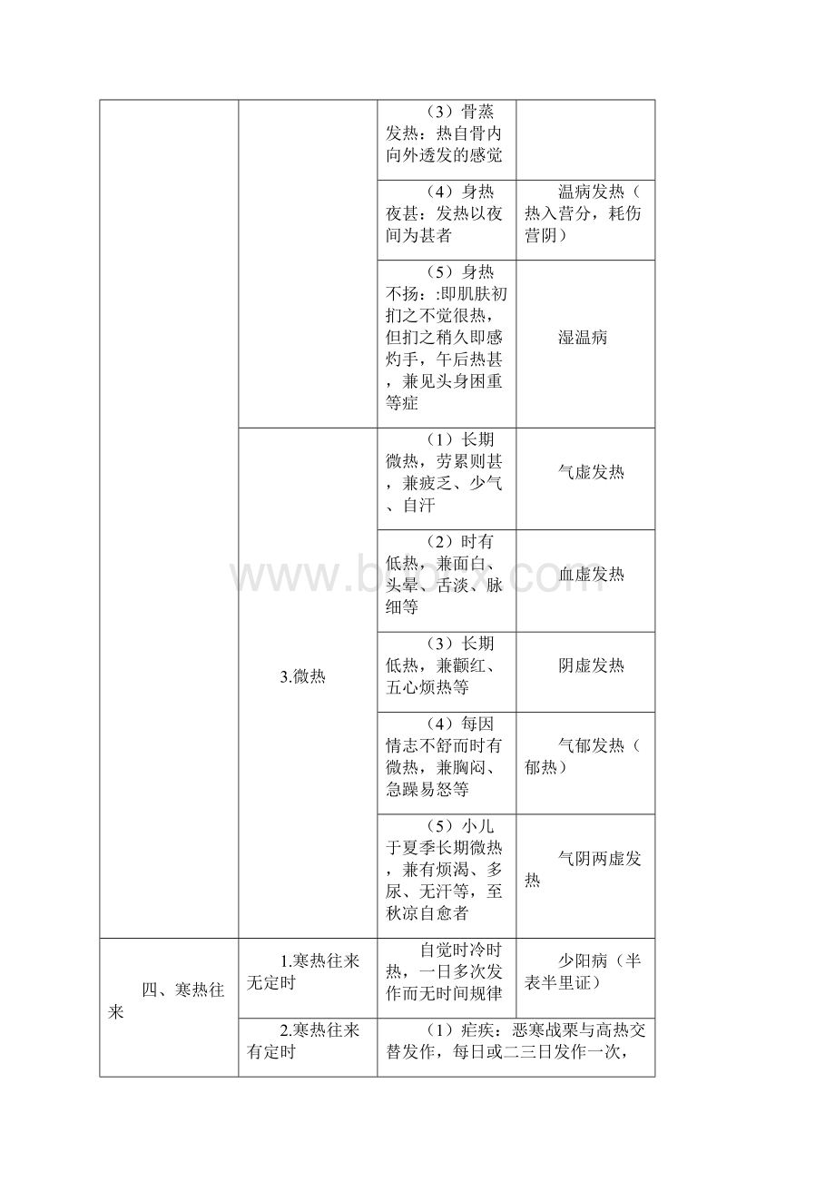 中医诊断学表格.docx_第2页