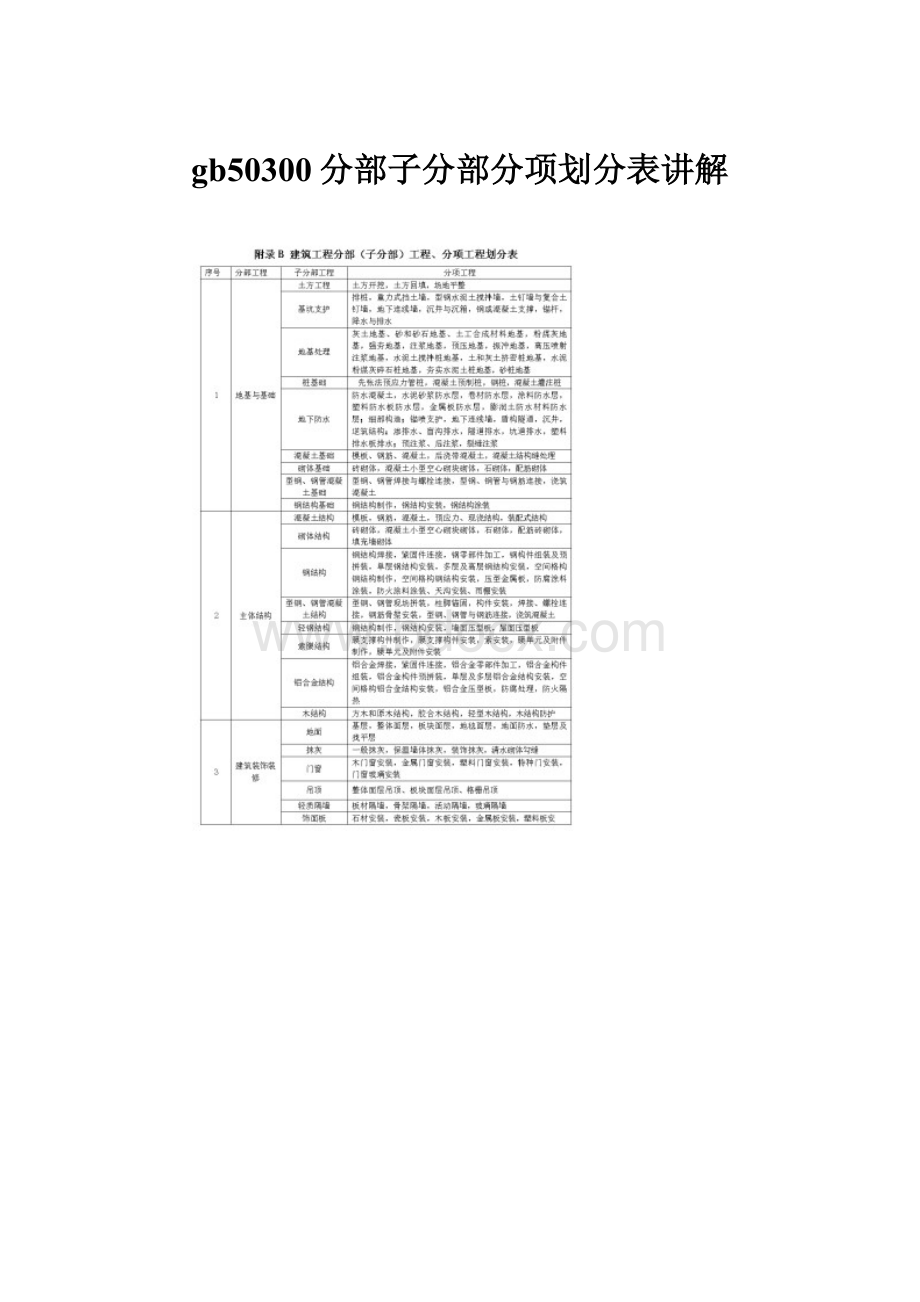 gb50300分部子分部分项划分表讲解.docx