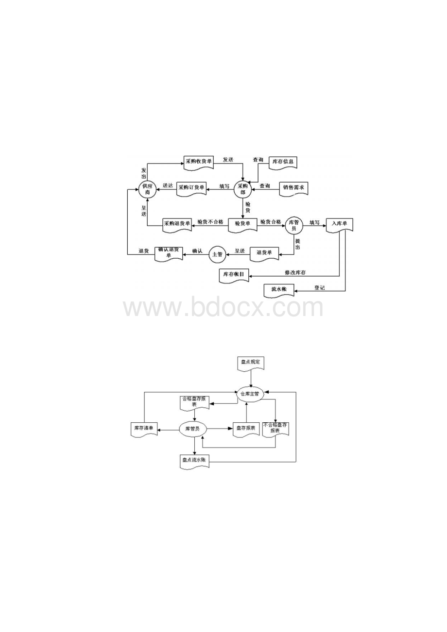 管理信息系统考试应用题整理答案.docx_第2页