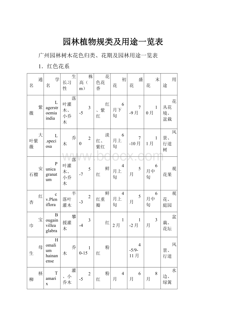 园林植物规类及用途一览表.docx