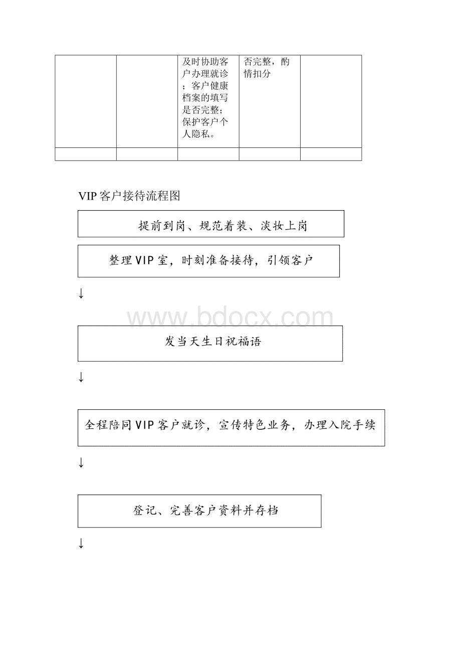 客服部岗位职责及流程.docx_第3页