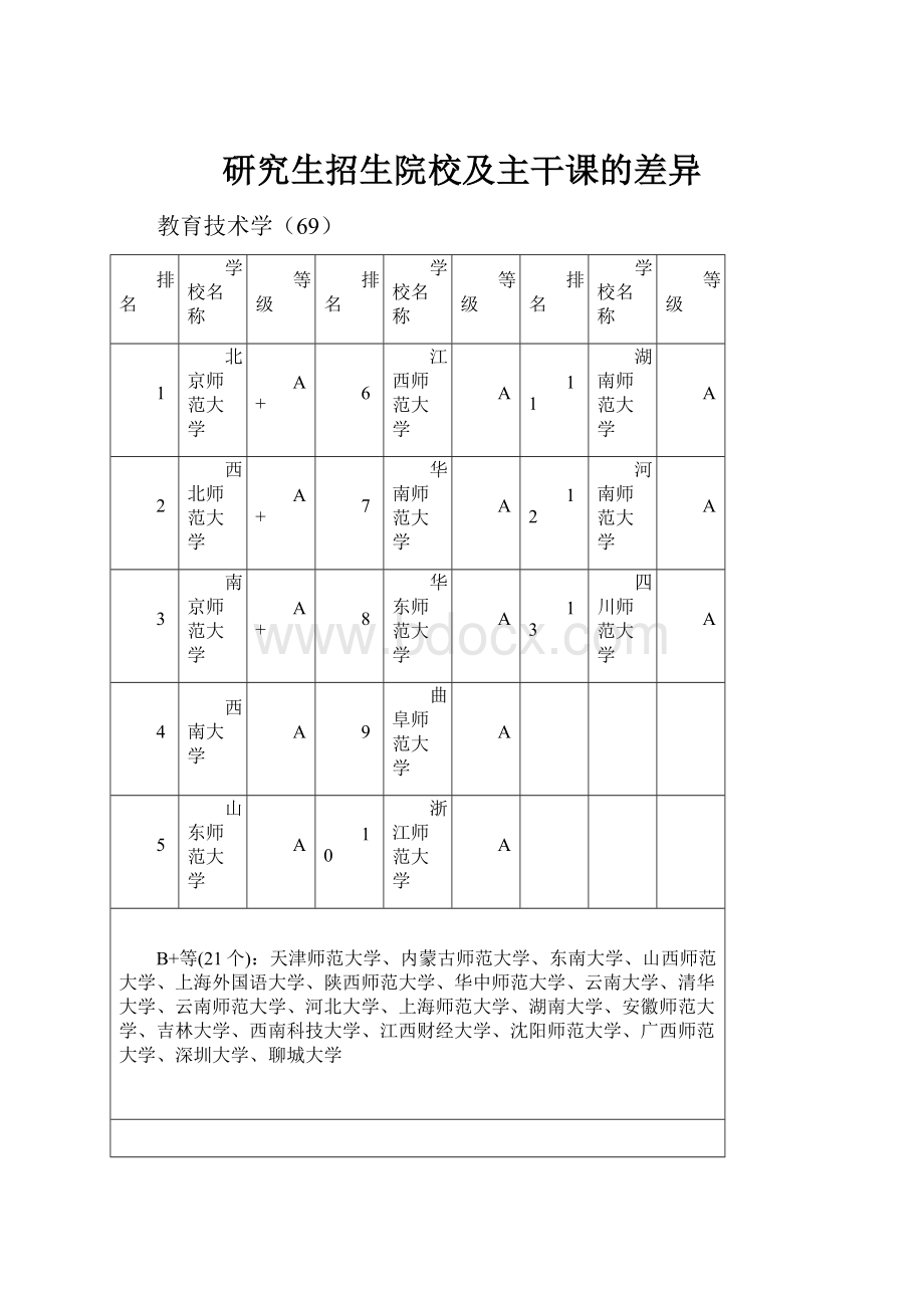 研究生招生院校及主干课的差异.docx