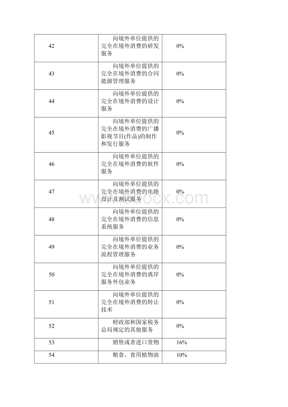 全行业全税种全税率大汇总.docx_第3页