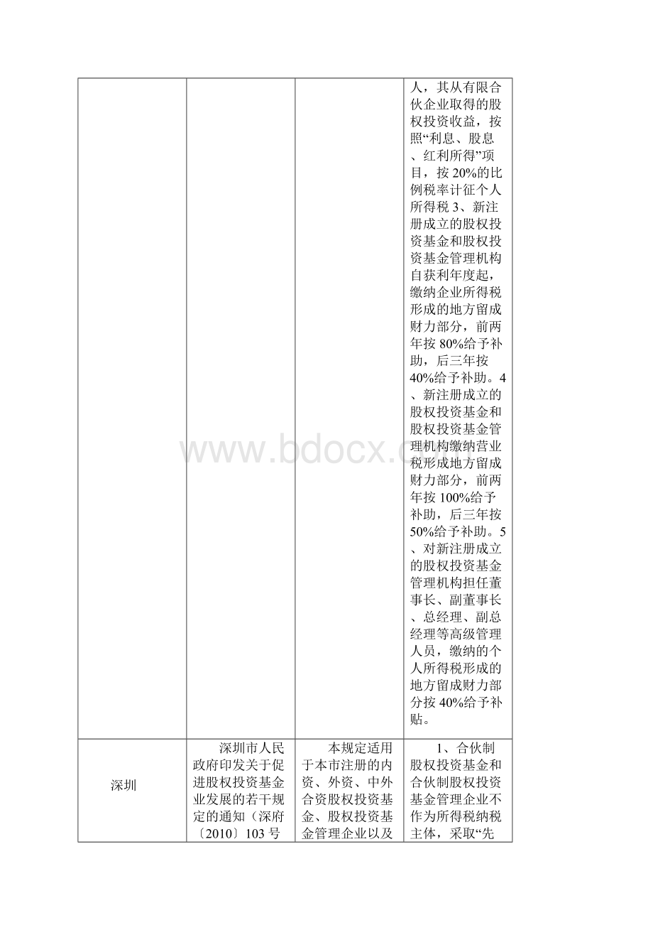 全国各地设立投资合伙企业税收优惠政策一览.docx_第2页