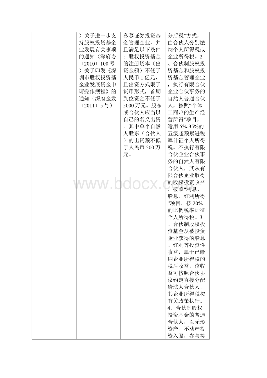 全国各地设立投资合伙企业税收优惠政策一览.docx_第3页