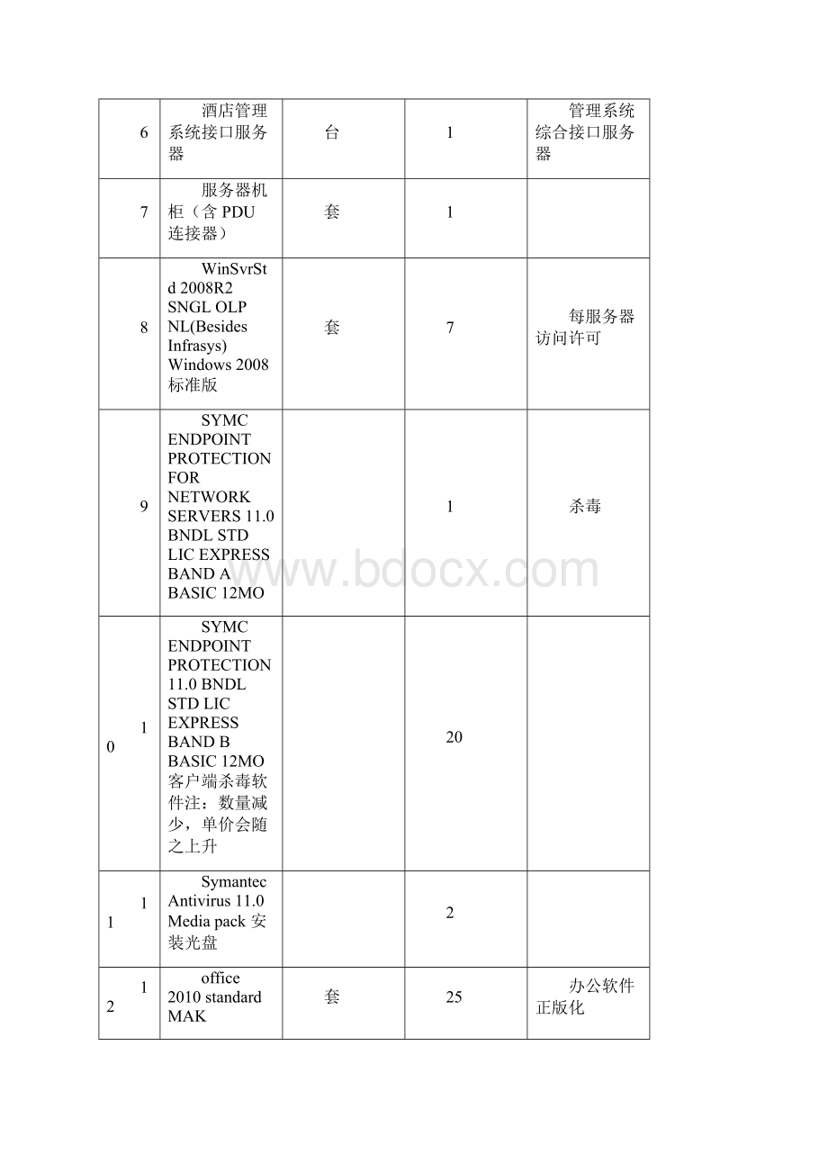 星级酒店采购物品清单资料.docx_第3页