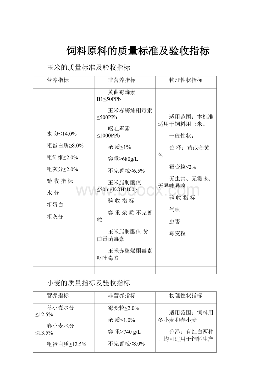 饲料原料的质量标准及验收指标.docx_第1页