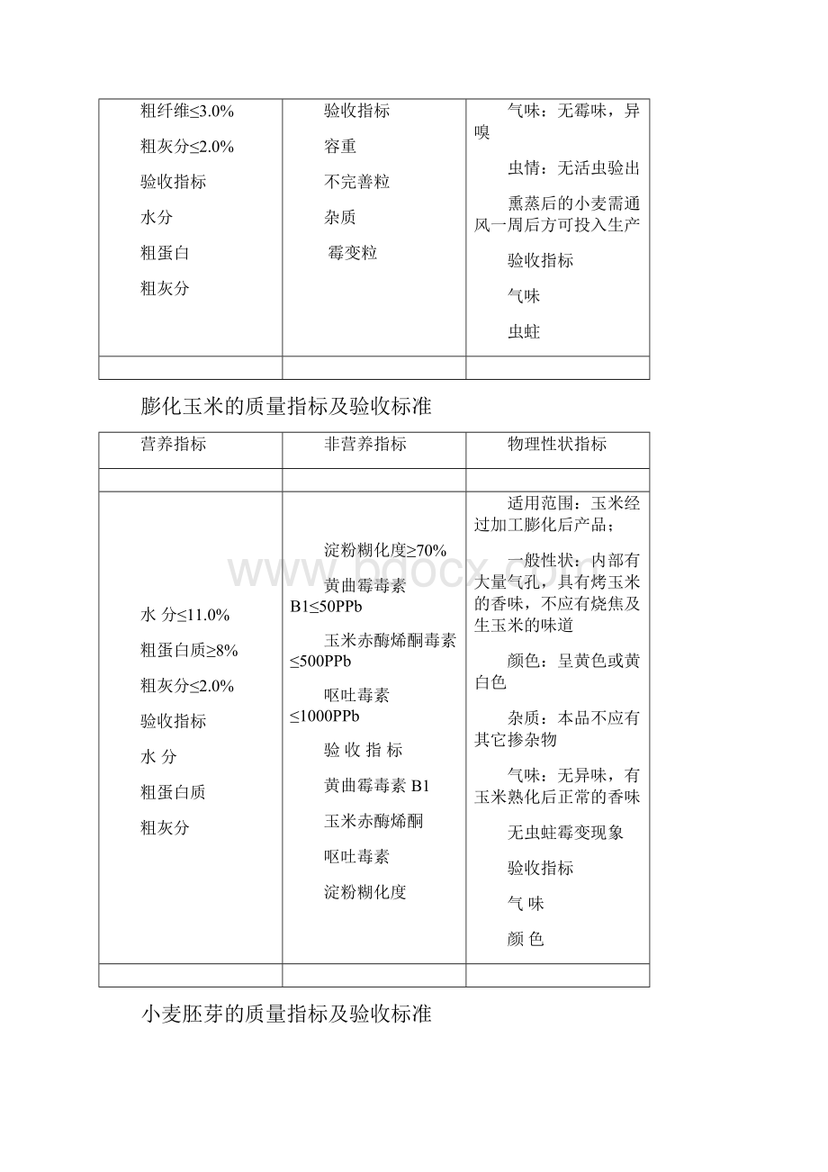 饲料原料的质量标准及验收指标.docx_第2页