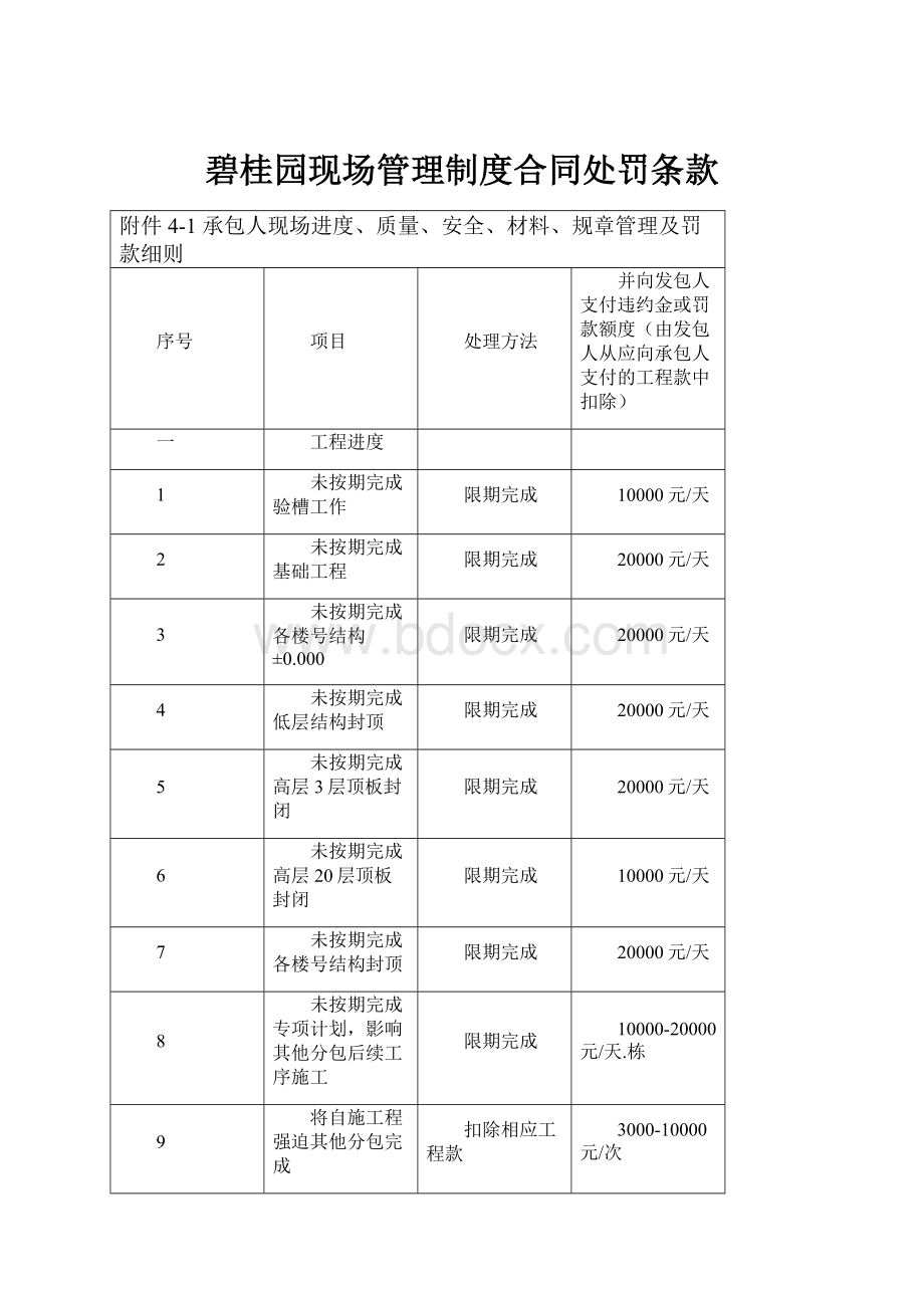 碧桂园现场管理制度合同处罚条款.docx