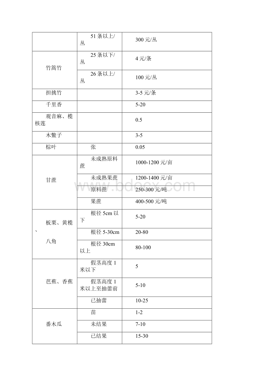 征收林地上林木补偿标准.docx_第3页