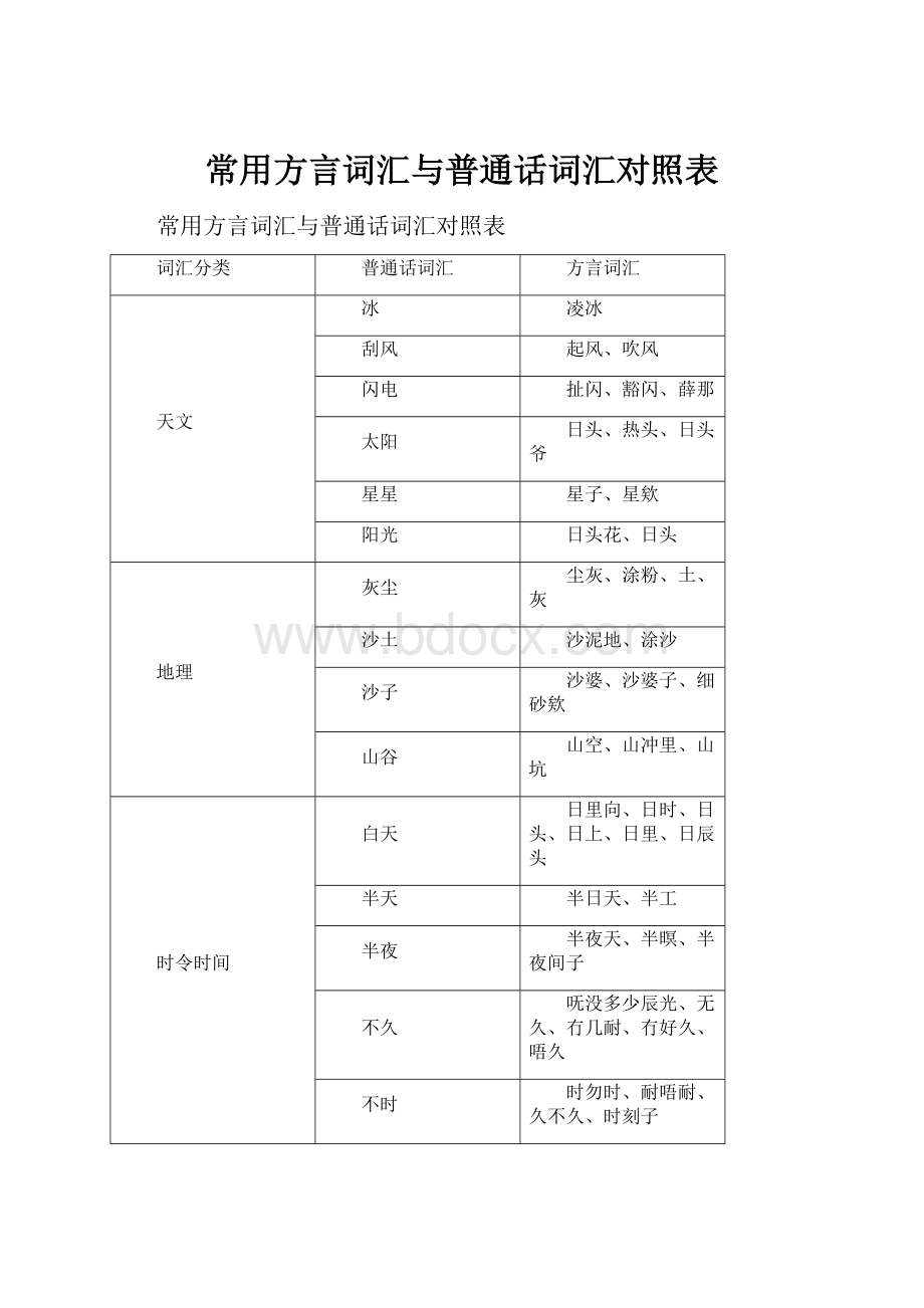 常用方言词汇与普通话词汇对照表.docx