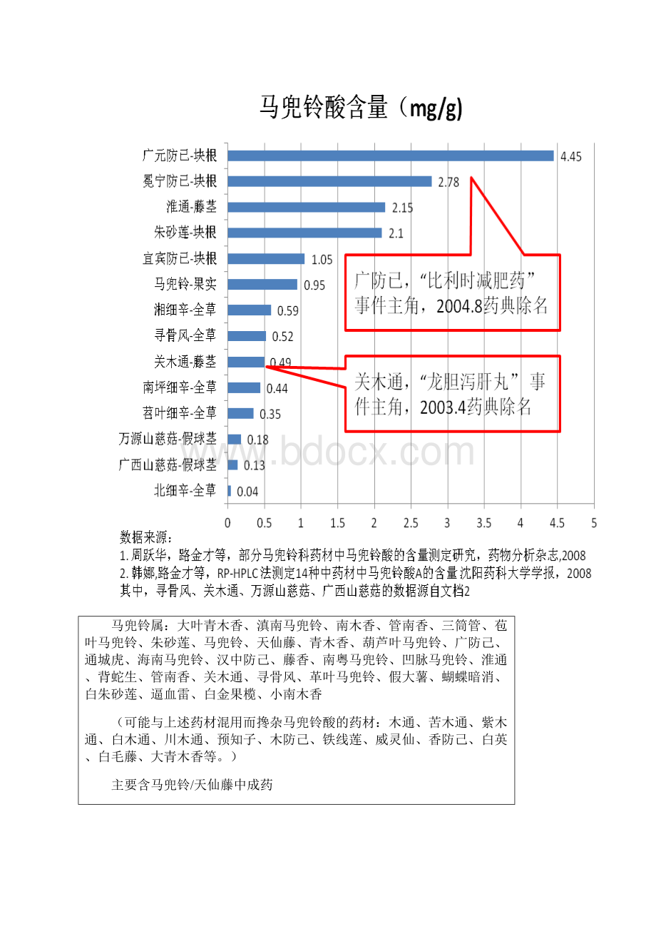 含马兜铃酸的中草药和中成药.docx_第3页