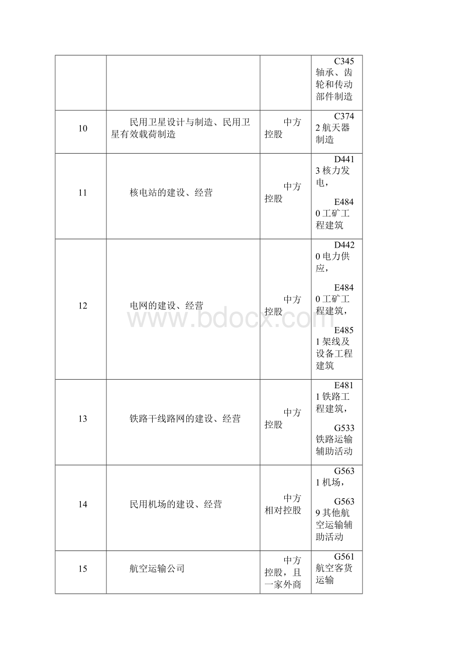 外商投资准入特别管理措施.docx_第3页