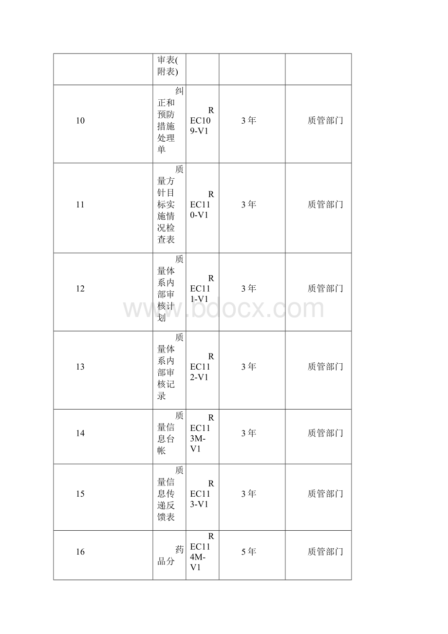 质量体系内部审核记录.docx_第3页