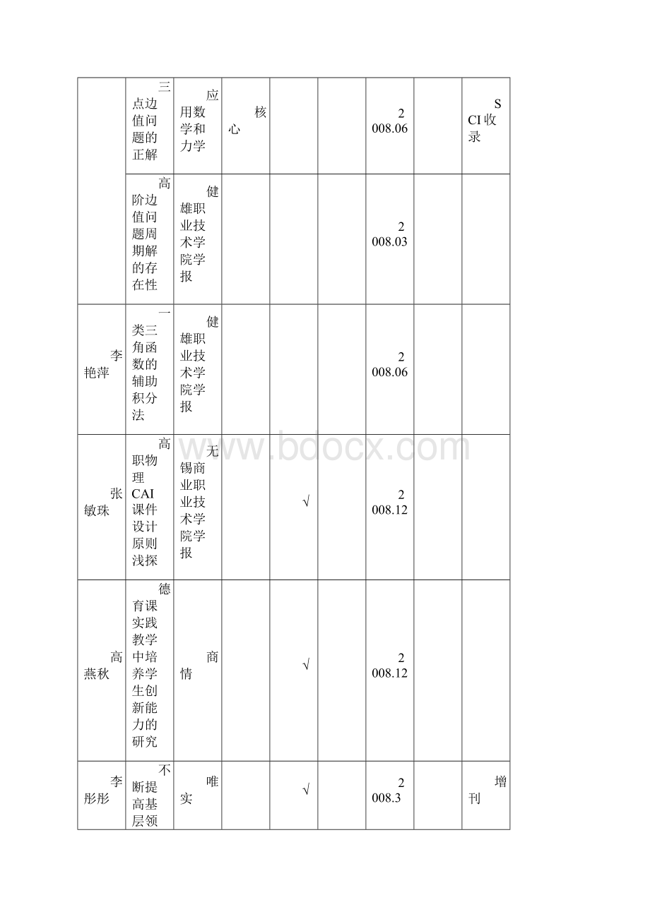 健雄职业技术学院科研成果一览表.docx_第2页