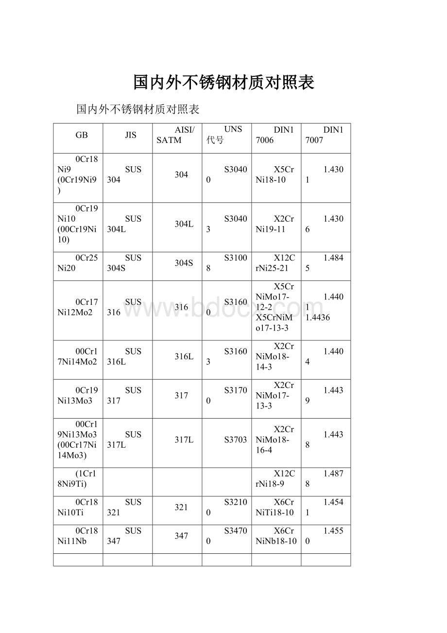 国内外不锈钢材质对照表.docx_第1页