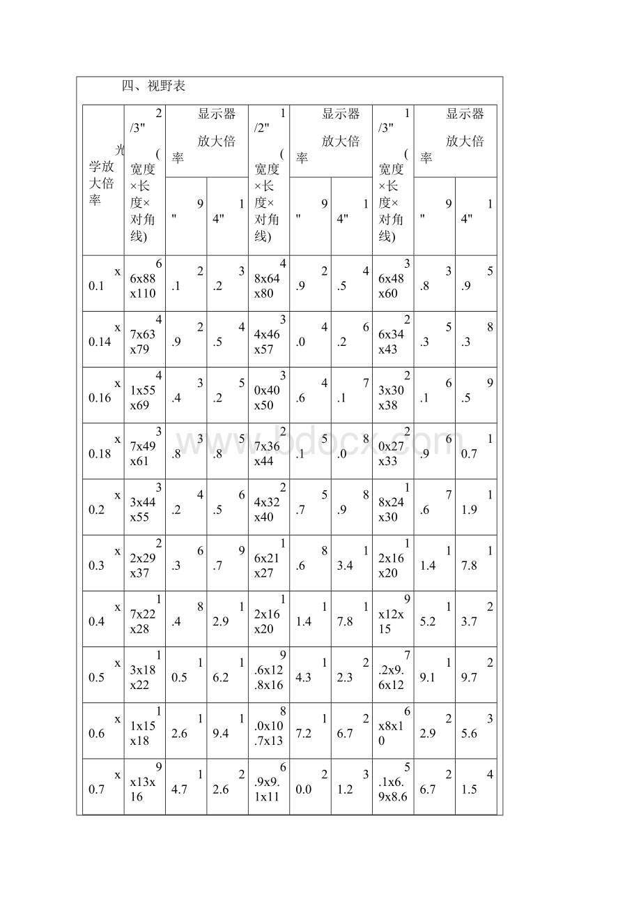 工业镜头视场倍率焦距之间的关系.docx_第2页