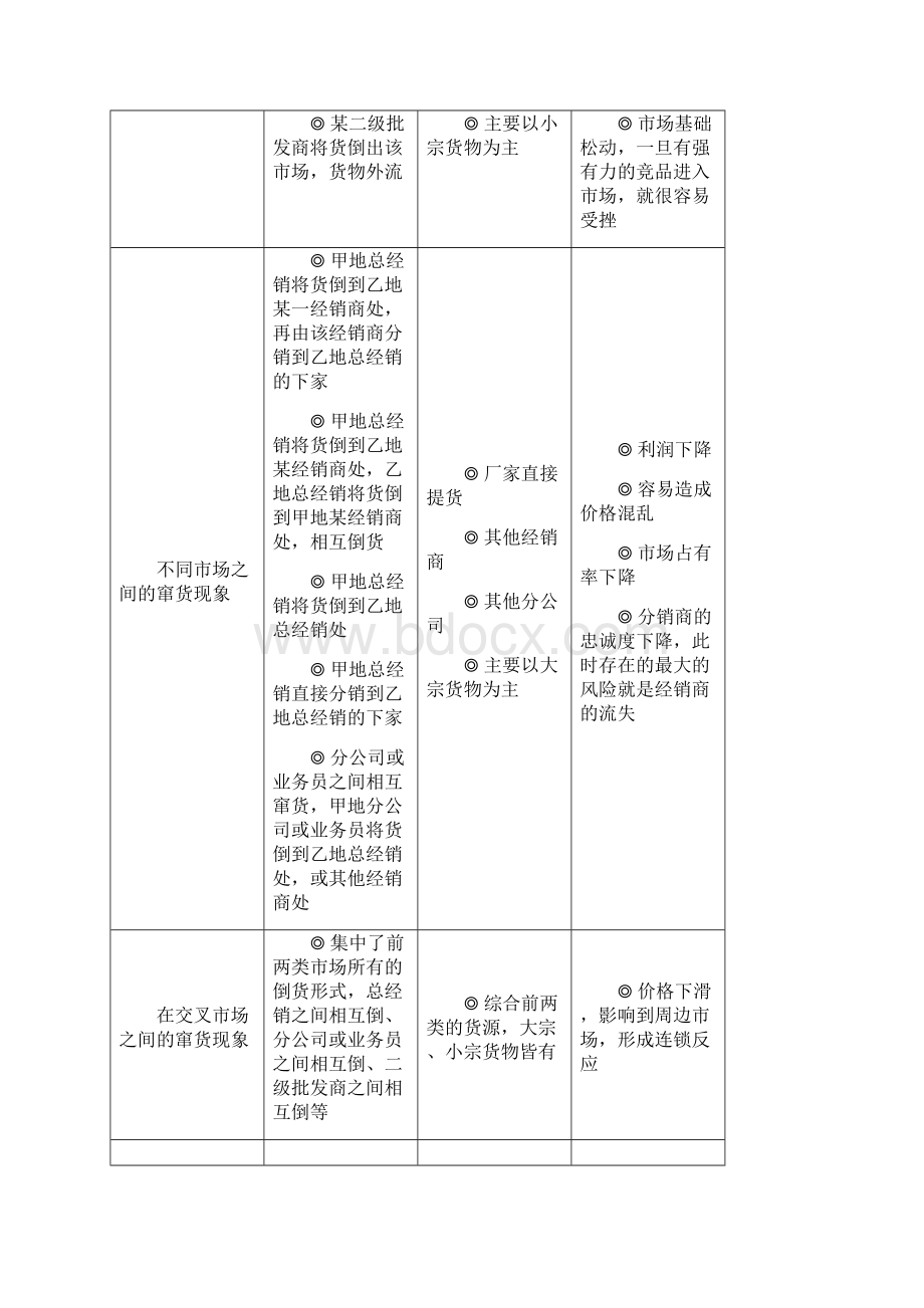 窜货管理控制方案.docx_第2页