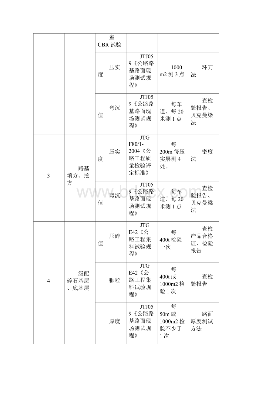 公路试验项目与抽检频率.docx_第2页