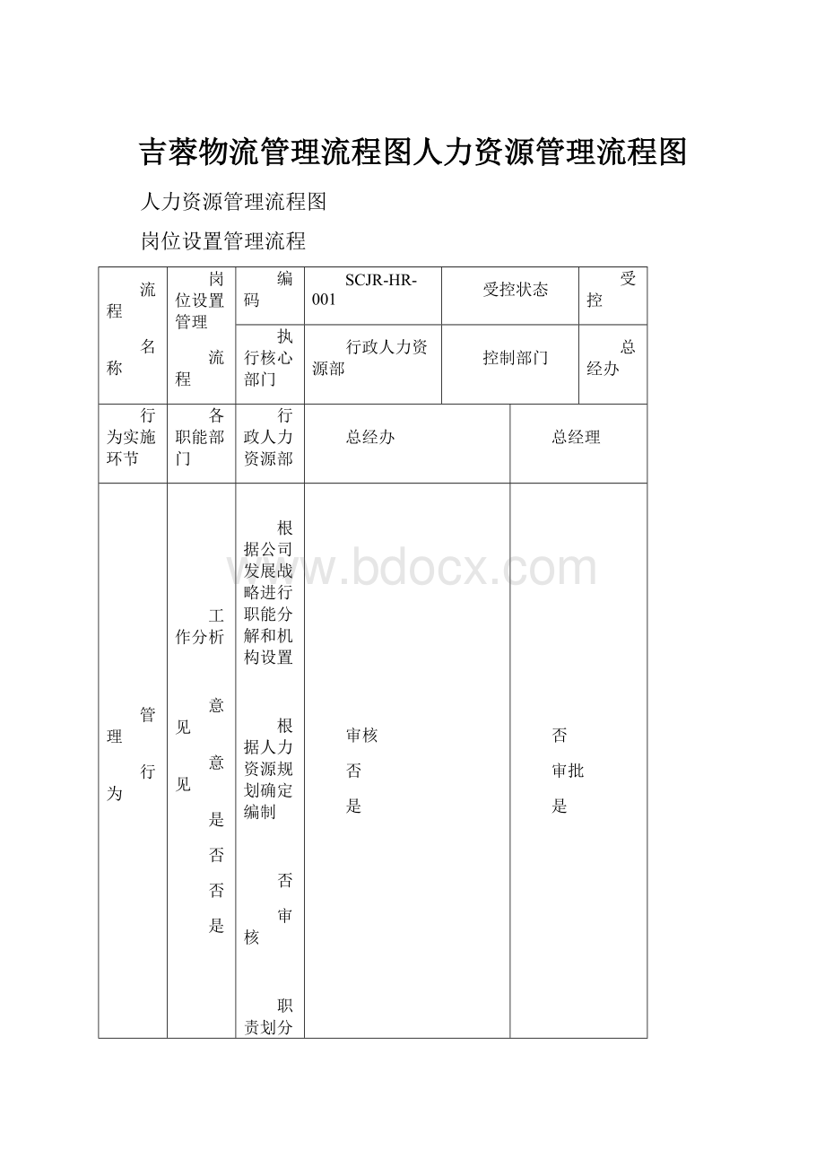 吉蓉物流管理流程图人力资源管理流程图.docx