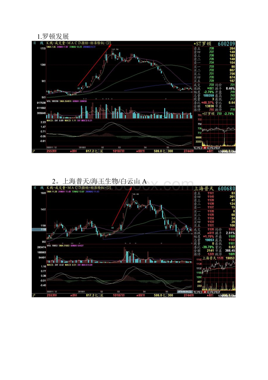 不少牛股飙升前的异向并肩精准线转载新浪博客.docx_第2页