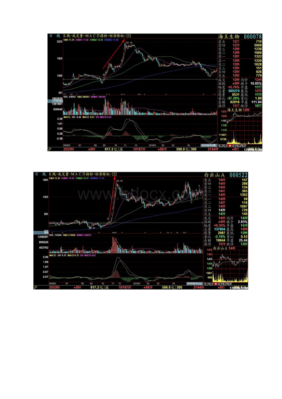 不少牛股飙升前的异向并肩精准线转载新浪博客.docx_第3页