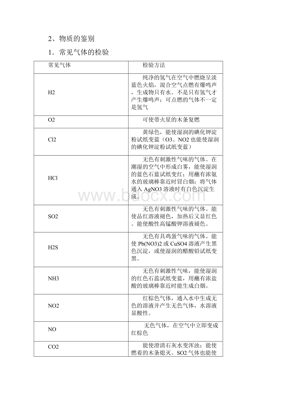 新版高中化学常见物质鉴别除杂题目高中课件精选.docx_第2页