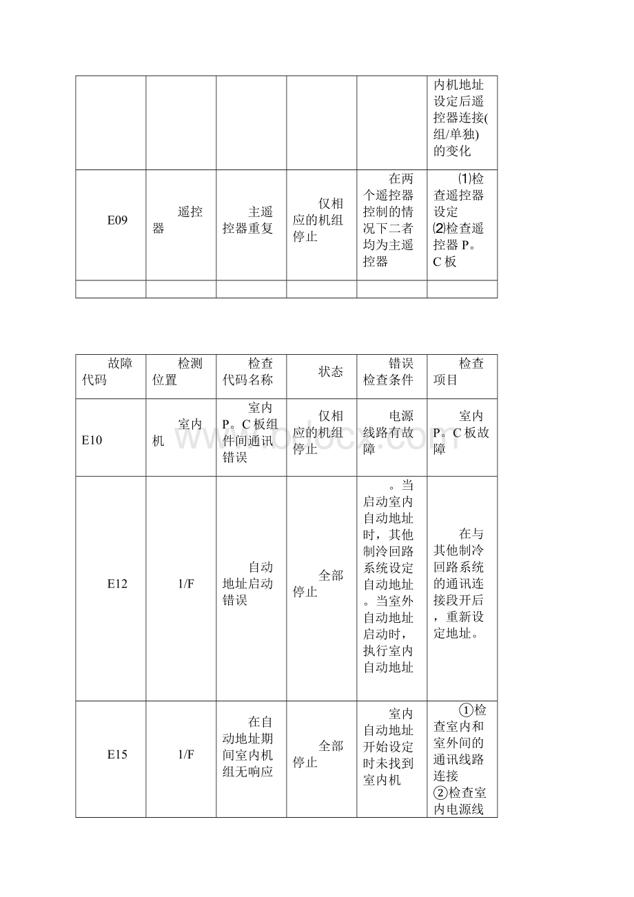 新版东芝中央空调故障代码东芝家用多联机故障代码解释排除东芝家用中央空调故障代码大全.docx_第3页