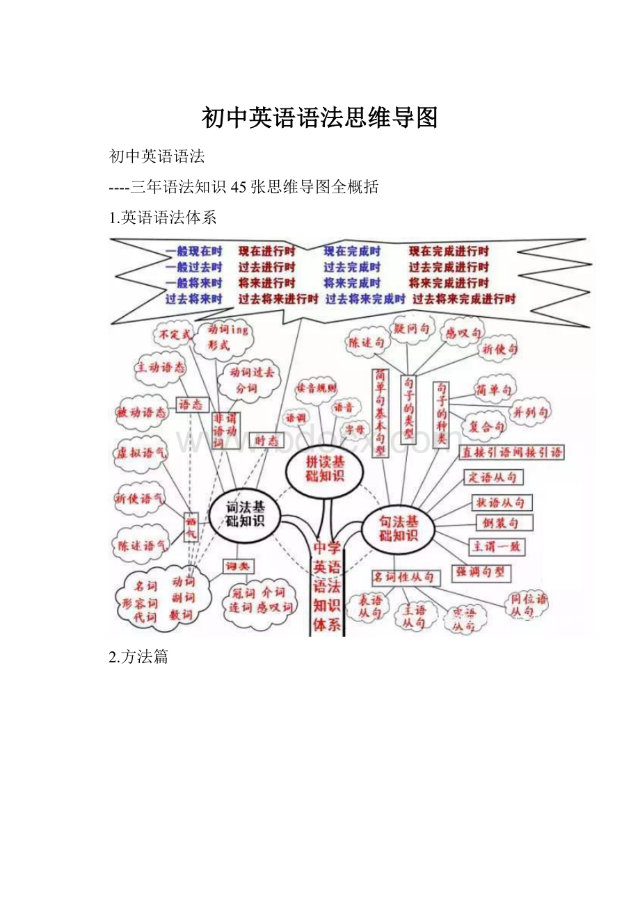 初中英语语法思维导图.docx