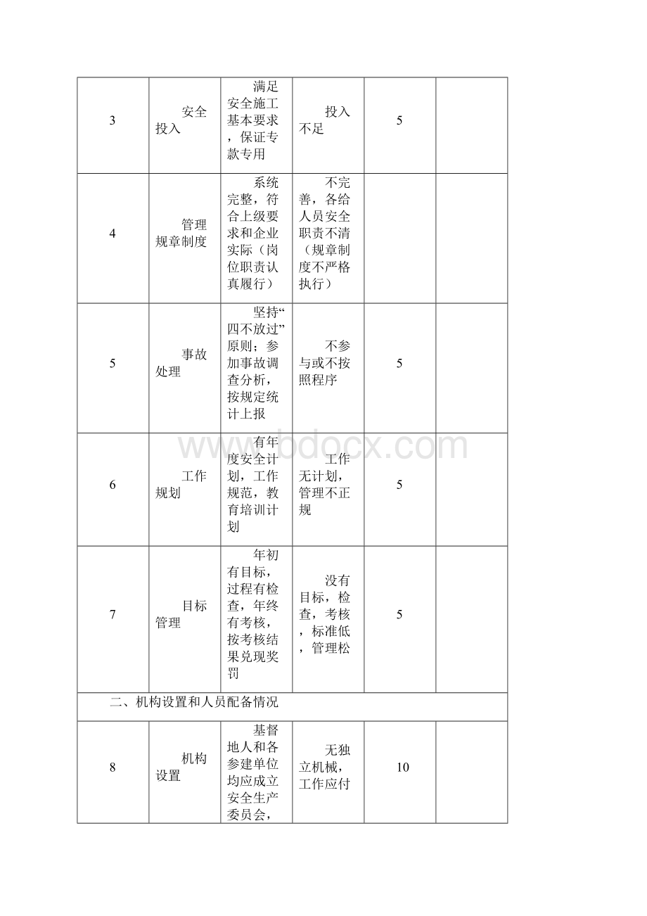 安全无违章工地检查考核标准汇总表.docx_第3页