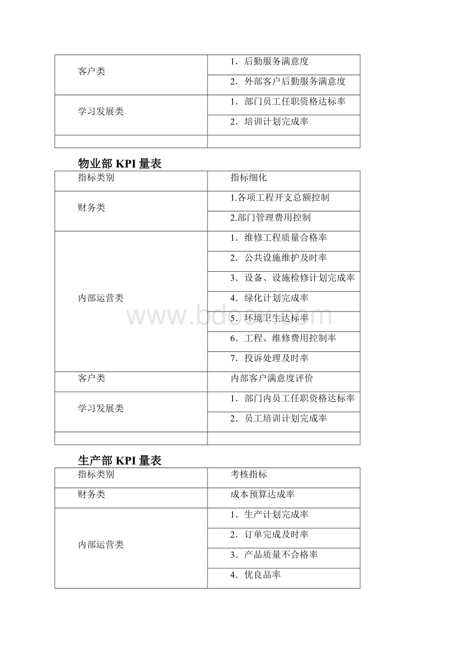 部门绩效考核KPI量表.docx_第2页