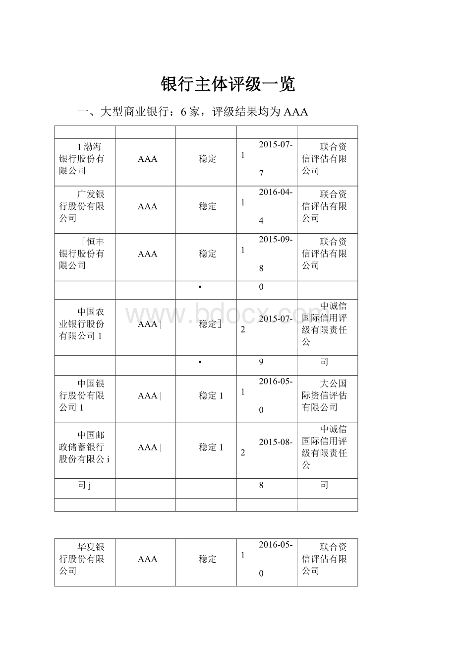 银行主体评级一览.docx_第1页