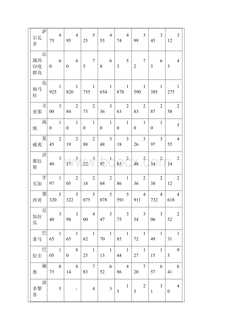 巴西的食糖产业分析与进出口政策.docx_第3页