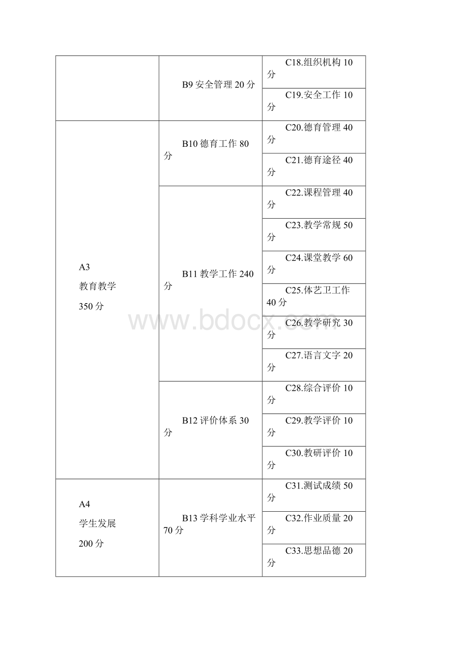 三闸镇高寨小学综合督导评估表格.docx_第2页