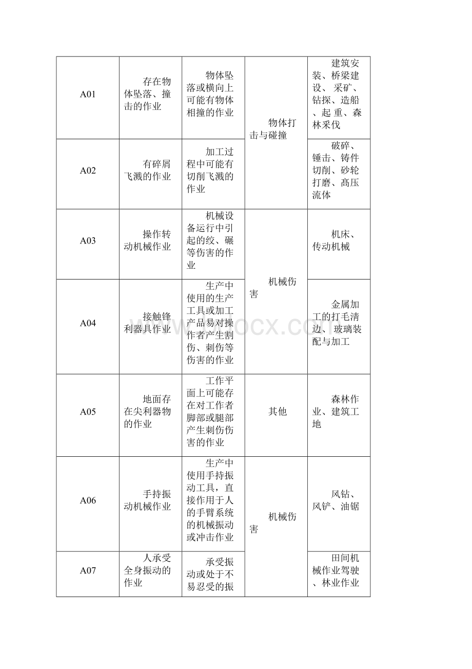 个体防护装备选用要求规范.docx_第3页