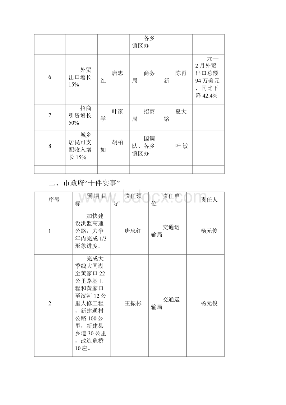 度委政府重点中心工作公开事项.docx_第2页