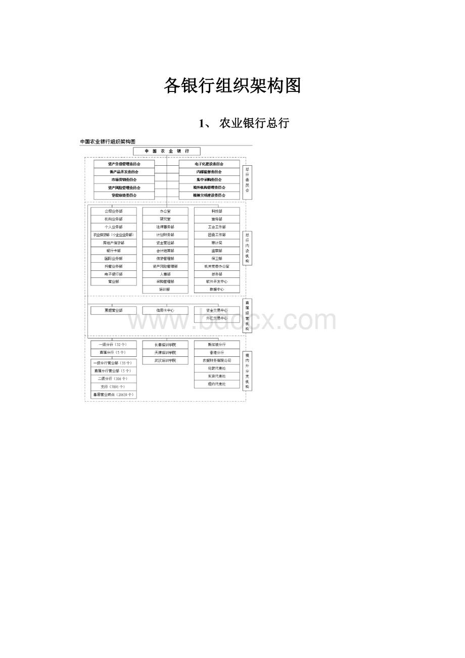 各银行组织架构图.docx