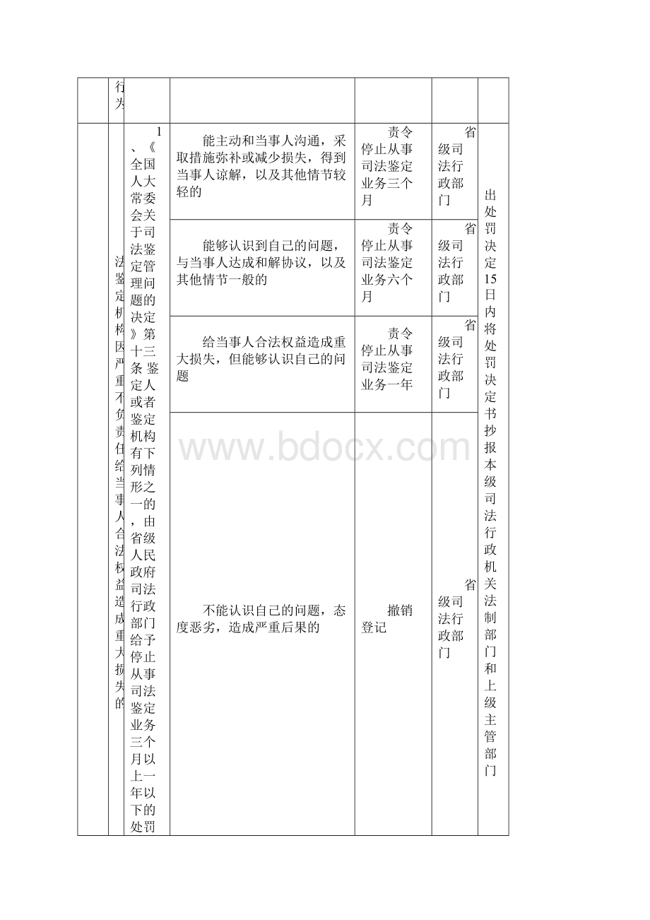 四川司法行政机关司法鉴定行政处罚裁量实施标准.docx_第3页