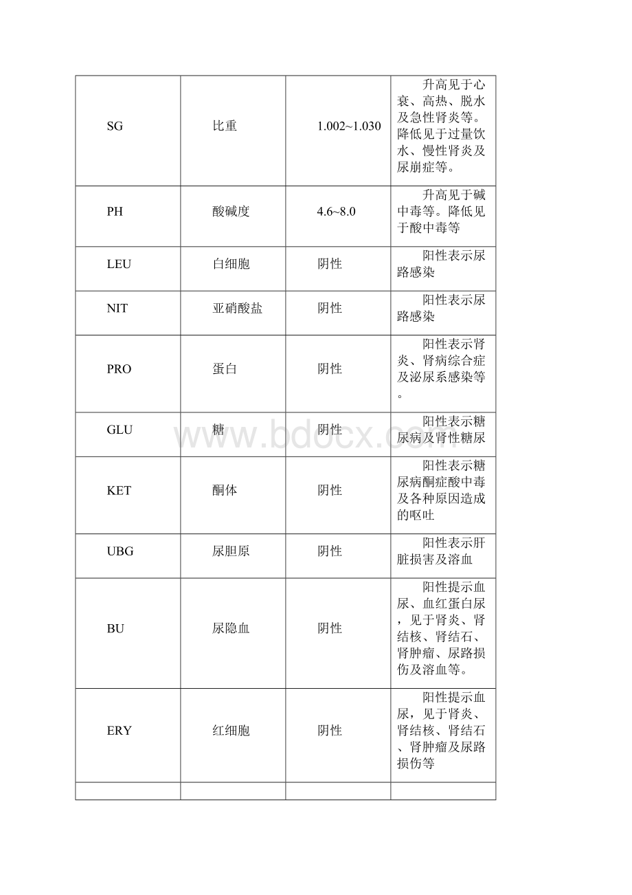 肾病参考资料各种化验正常值及临床意义修正版.docx_第3页