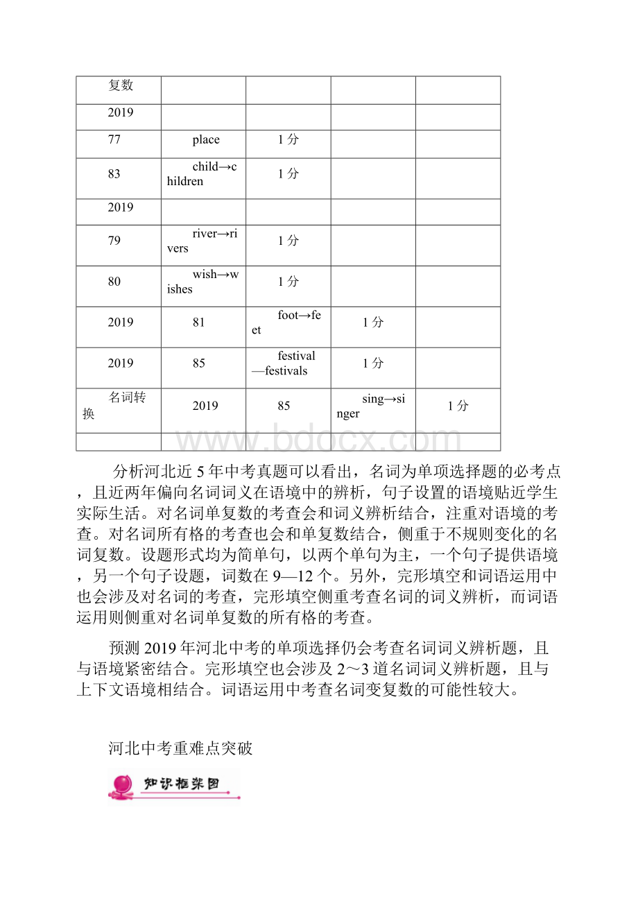 河北省中考五年命题规律总结+练习专题1名词.docx_第3页