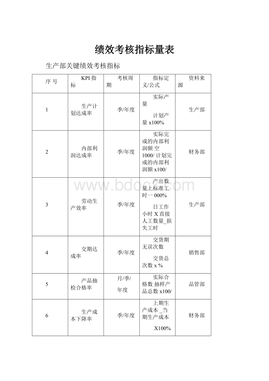 绩效考核指标量表.docx_第1页