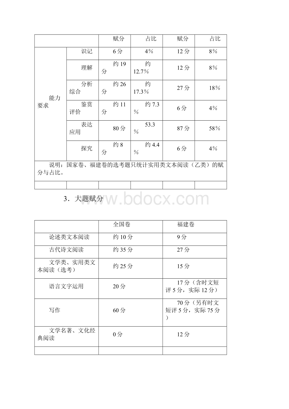 全国卷与福建卷主要区别.docx_第2页