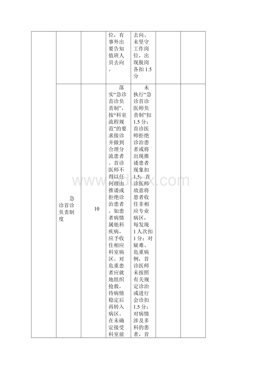 急诊科医疗质量考核评分标准汇总.docx_第2页